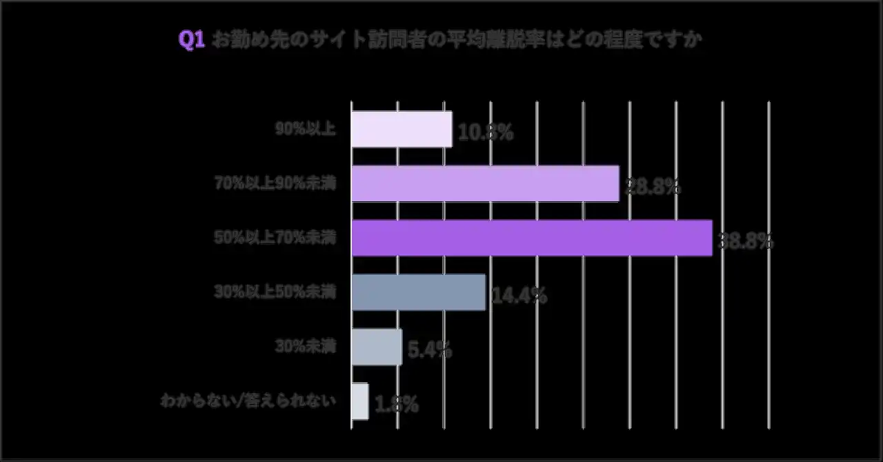 約8割が、サイト離脱率「50%以上」の実態！離脱対策を実施するも、約3人に1人が「成果を感じられていない」と回答