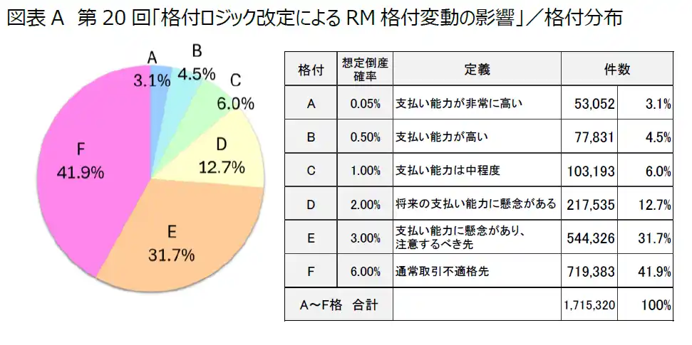 第20回「格付ロジック改定によるRM格付変動の影響」調査結果　～「卸売業・小売業」では二極化、 「製造業」では格下げの傾向が目立つ～