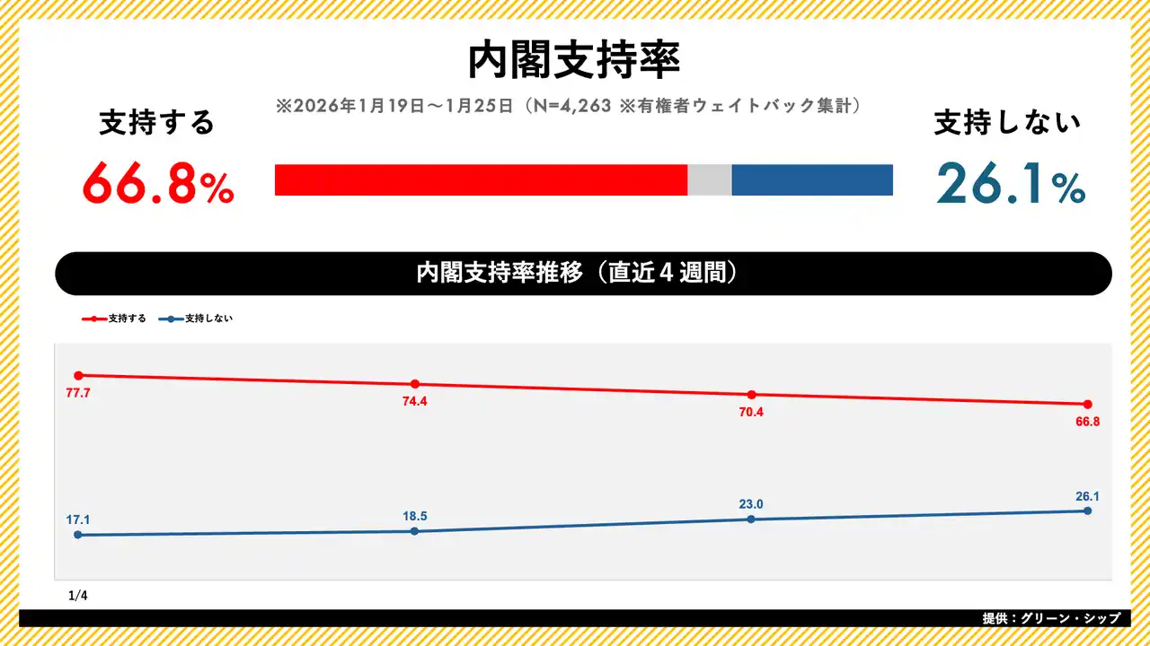 日次世論調査「世論レーダー」週次集計（1月第4週）を公開｜高市内閣支持率66.8%（前週比-3.6pt）、自民党支持率は31.4%に上昇
