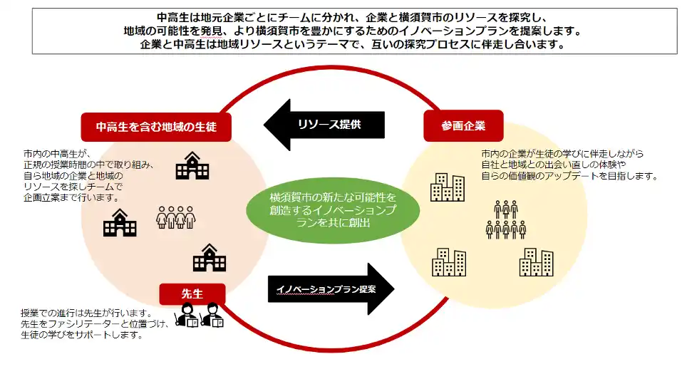 【合同会社よこすかラボ】 高校生と地元企業がコラボし、横須賀の新たな可能性を探究「よこすかengine」3年目がスタートしました！