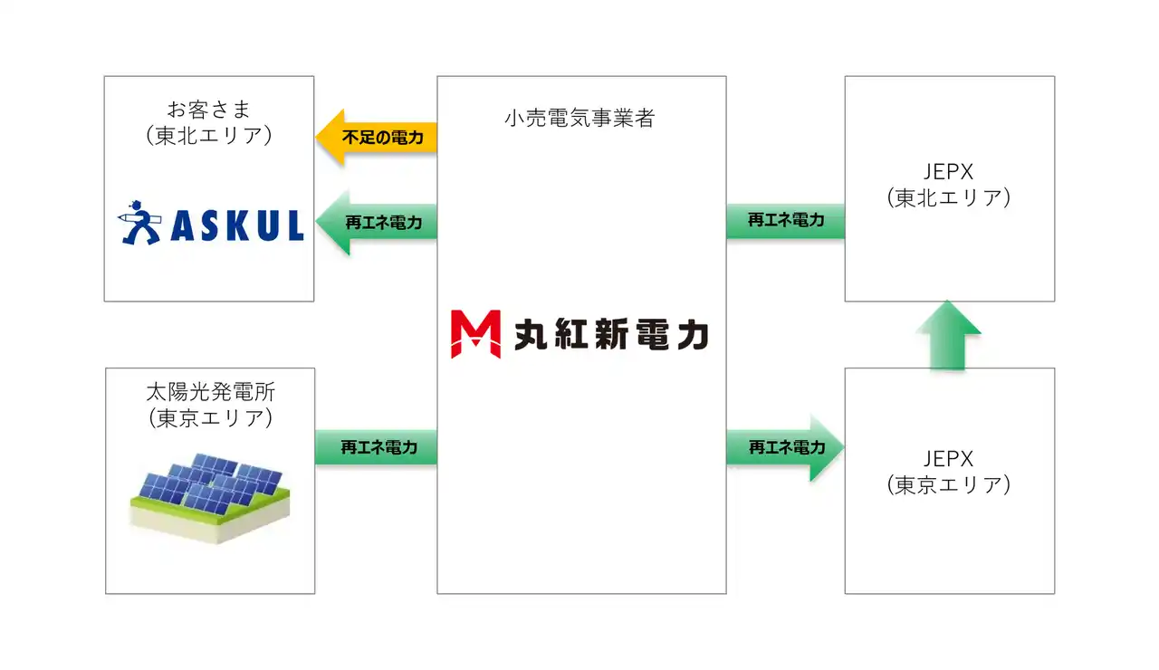 【丸紅新電力】 丸紅新電力株式会社とアスクル株式会社によるエリア跨ぎを一部活用したオフサイトコーポレートPPAによる再生可能エネルギー電力の導入について