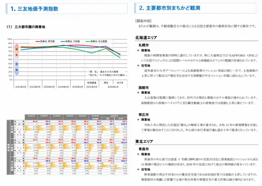 三大都市圏 地価予測指数<商業地>・トピック調査