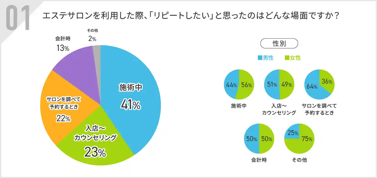 「もう行きたくない」と思うエステサロンはどんなサロン？【エステサロンのリピート理由調査】