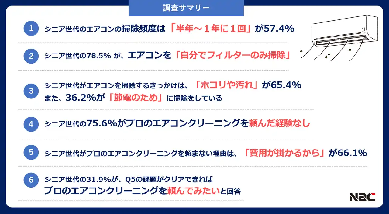 【9月15日は敬老の日】長引く残暑！シニア世代のエアコンクリーニング実態調査　シニア世代の78.5％が「自分でフィルターのみ掃除」