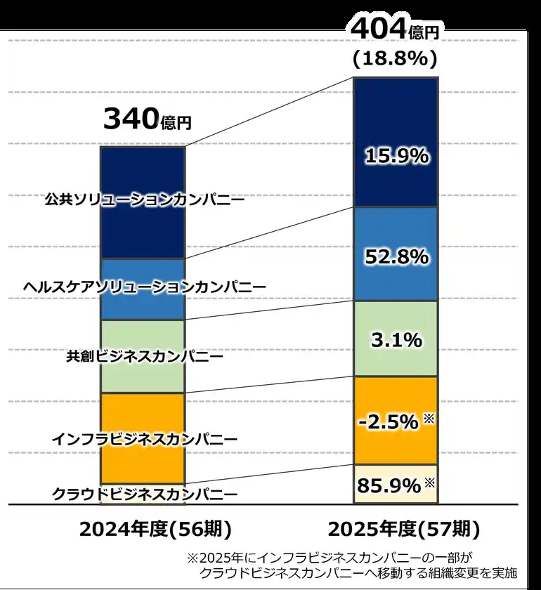 売上高の前年比較