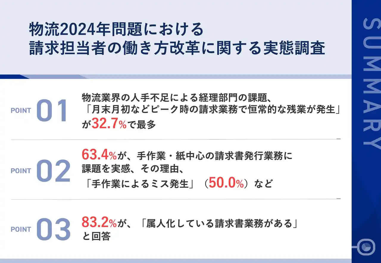 【キヤノンMJ】 「物流2024年問題」に直面する物流業界の経理担当者に働き方を実態調査　6割以上が手作業・紙中心の請求書発行業務に課題を実感
