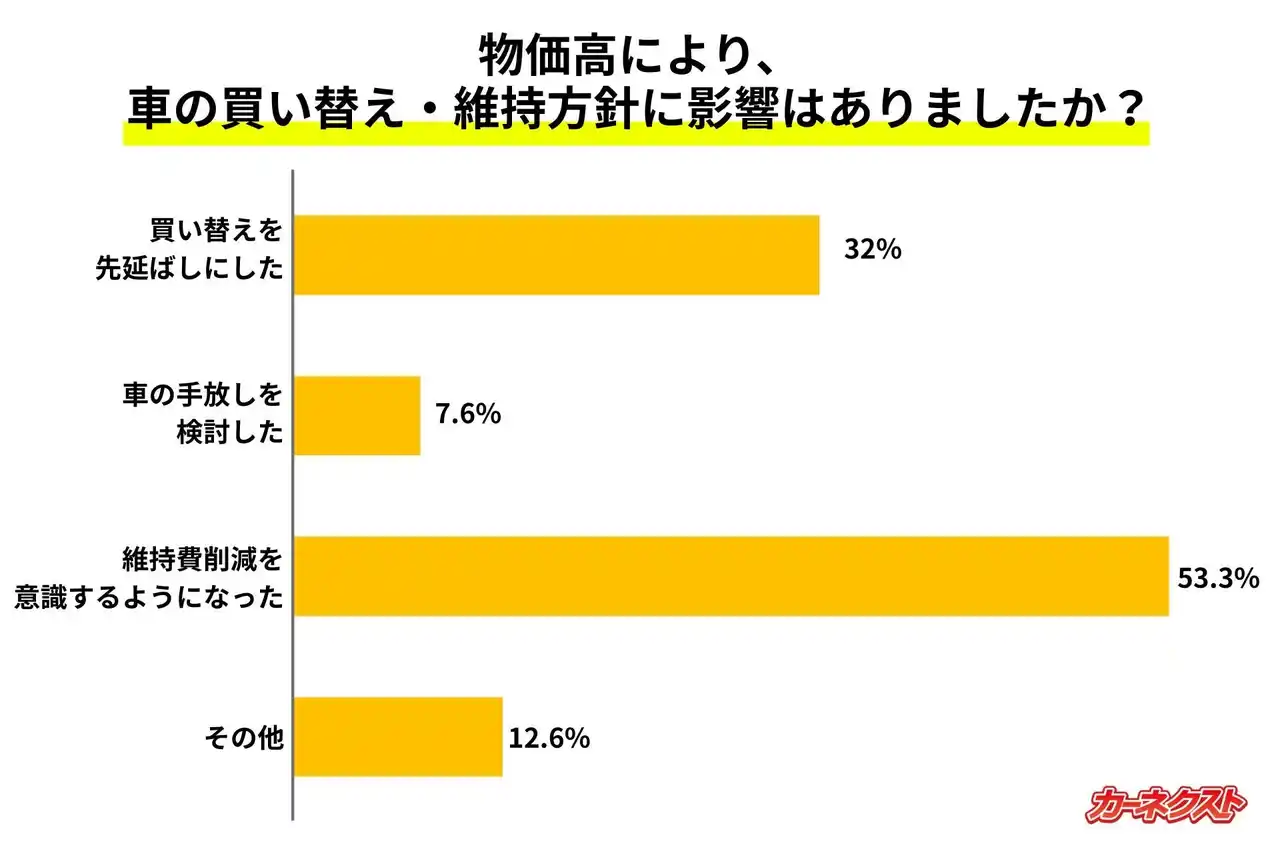 休眠車の保有状況・実態調査