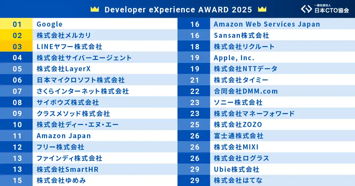 ファインディ、エンジニアが選ぶ「開発者体験が良いイメージのある企業ランキング」2025年版で13位にランクイン！