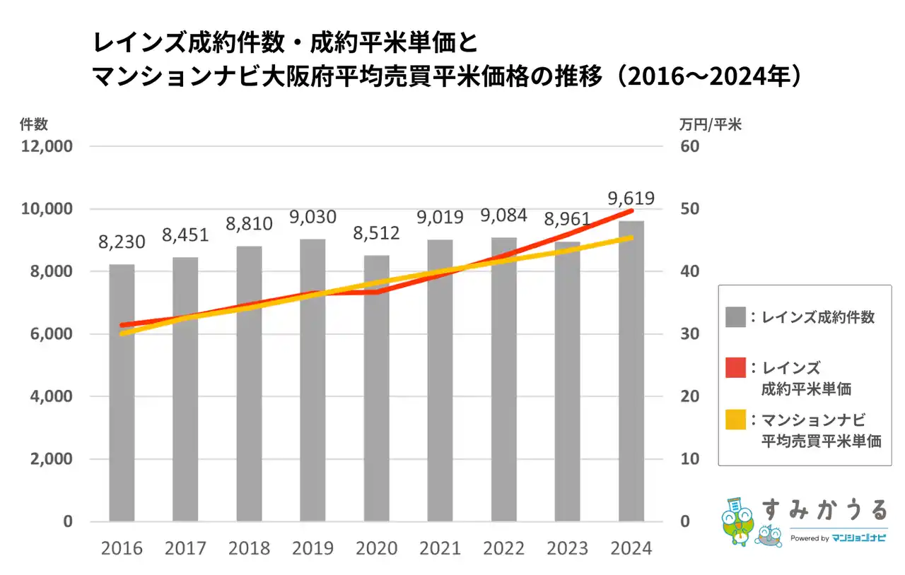 【マンションリサーチ株式会社】 【2025年12月最新】大阪府のマンション売却相場を徹底解説！うめきた再開発・万博レガシーへの期待で価格上昇が加速