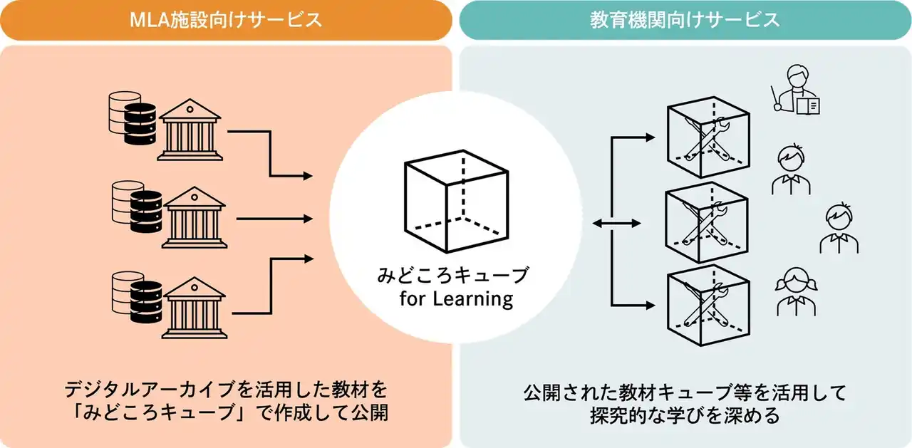 【大日本印刷（DNP）】 文化資源を探究学習につなげる「みどころキューブ for Learning」の提供を開始