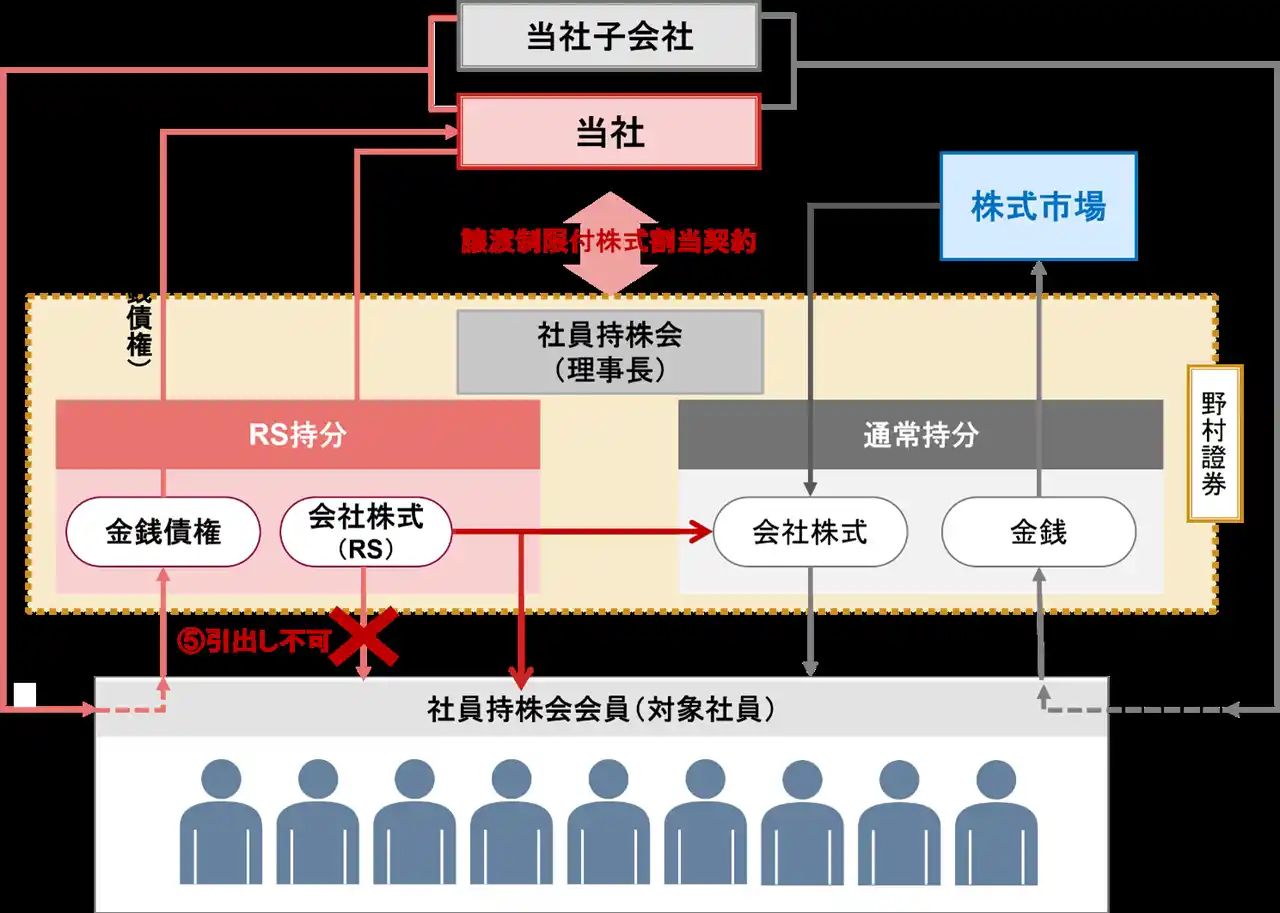 【株式会社ムゲンエステート】 社員持株会向け譲渡制限付株式インセンティブとしての自己株式の処分に関するお知らせ