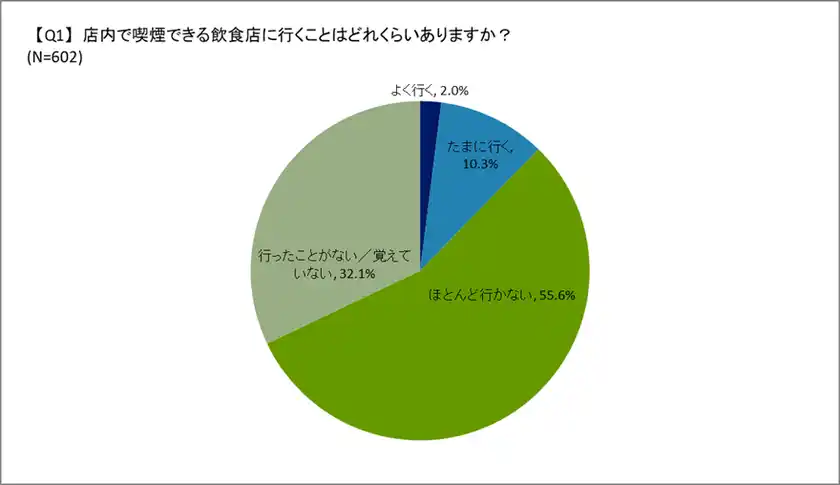 喫煙者の飲食店に関する意識調査(2025年12月)の結果を公開飲食店の分煙対策の必要性に迫る