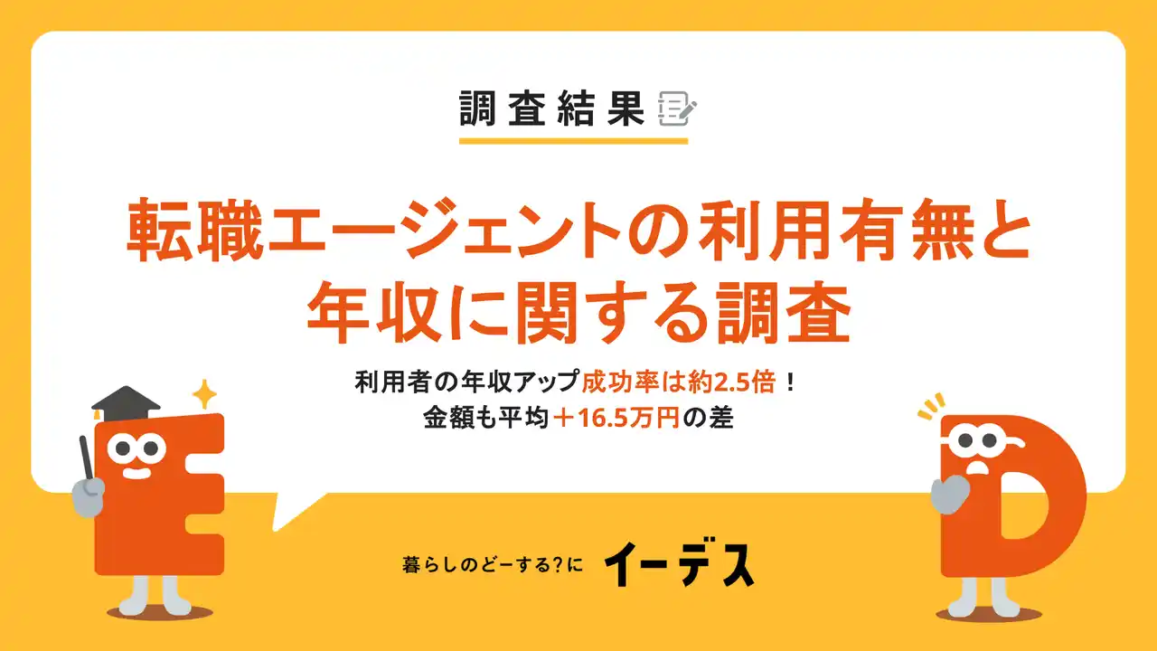 【エイチーム】 暮らしの情報メディア「イーデス」が「転職エージェントの利用有無と年収に関する調査」を実施
