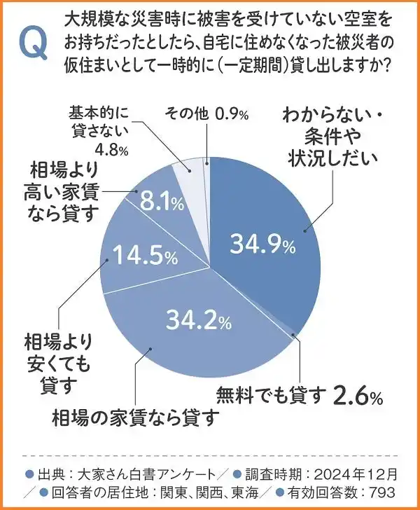 約9割の大家さんが大規模災害時に空室を被災者に貸し出す意向。対応意識と社会貢献への高い意欲が明らかに