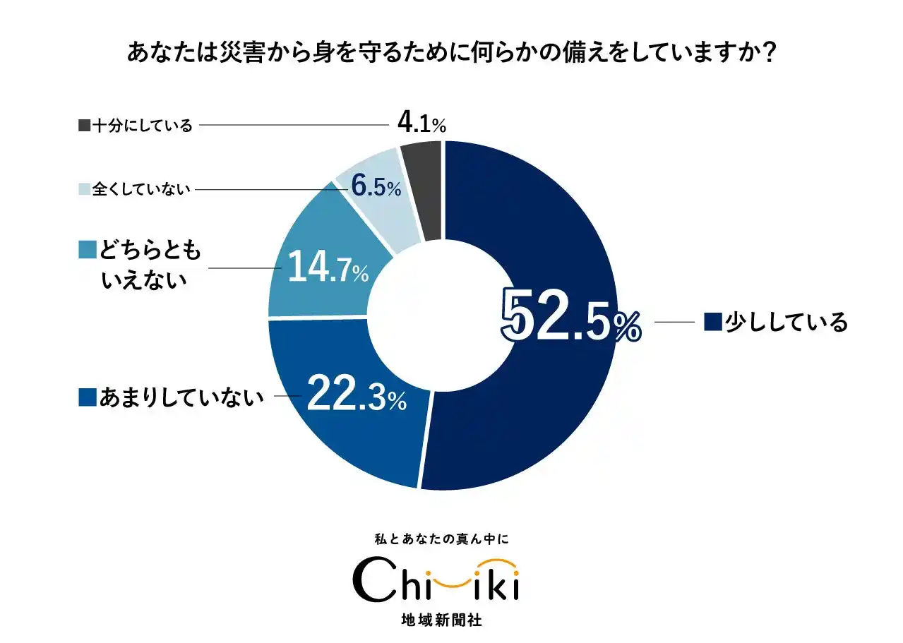 【株式会社地域新聞社】 【防災アンケート】8月29日防災特集号に向けて防災に関するアンケートを実施！